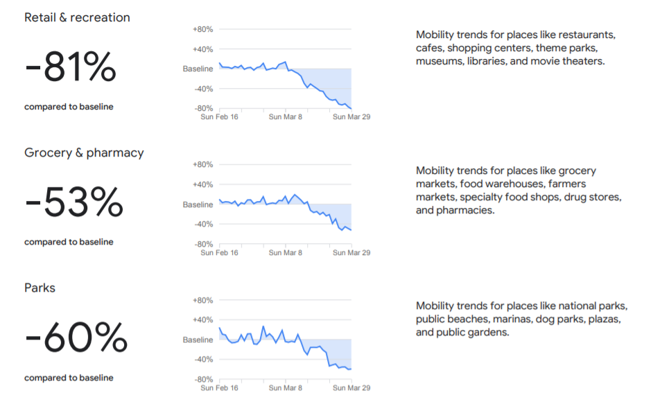 Google mobility trends for Romania showing sharp decline in visits to public spaces, restaurants, retail stores, but also parks and grocery stores. 